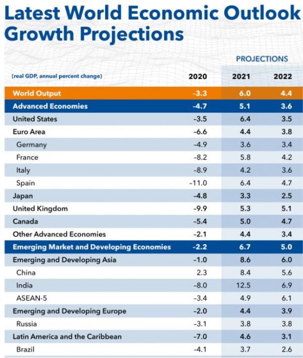 World Economic Outlook By IMF: Forecast Of India's Growth Rate At An ...