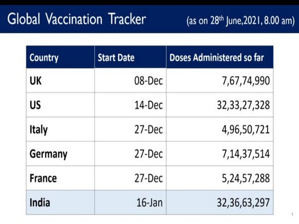 With over 32.36 cr COVID-19 vaccinations, India overtakes US in total doses administered