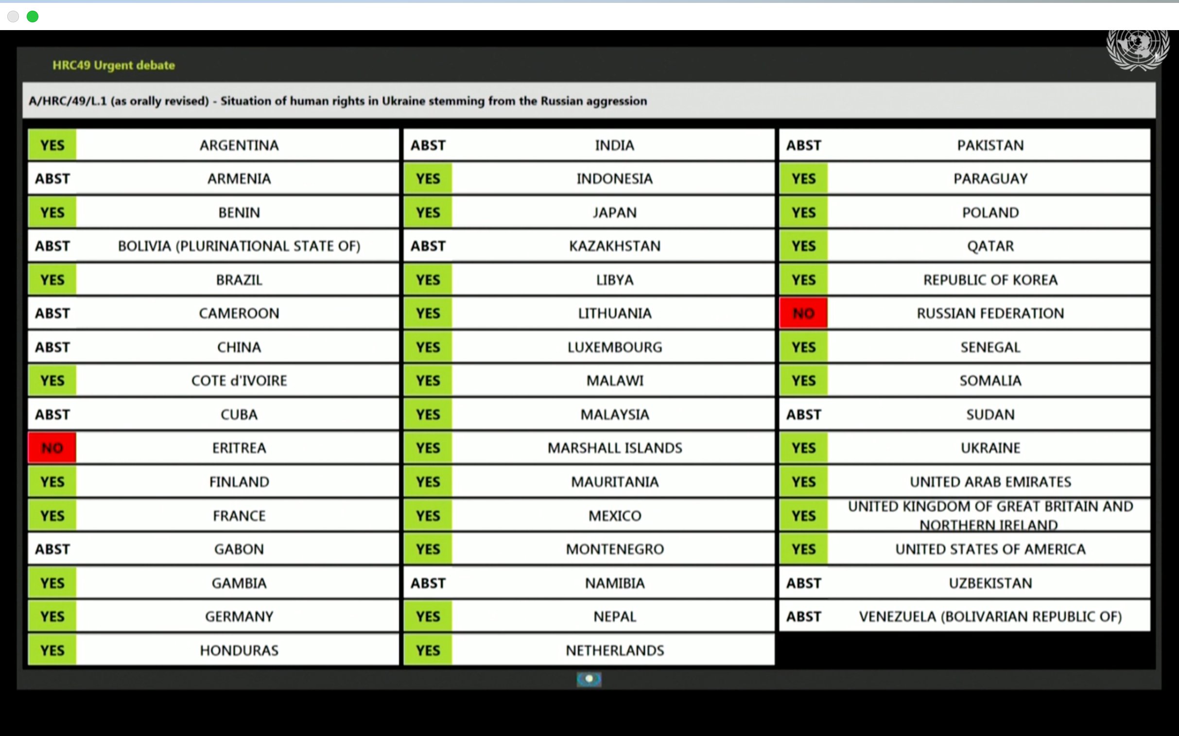 India abstains in UNHRC vote on establishing independent commission of inquiry on Russia-Ukraine crisis