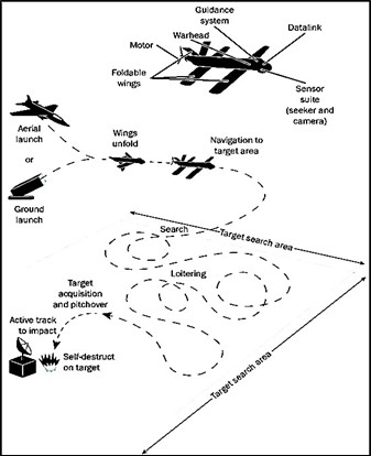 India’s Loitering Munitions: Building ‘Atmanirbharta’ For Lethal ...